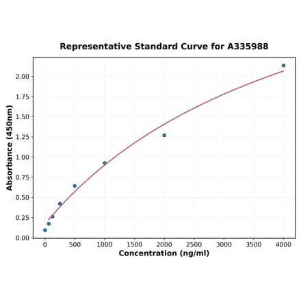 Standard Curve - Human IL-21 ELISA Kit (A335988) - Antibodies.com