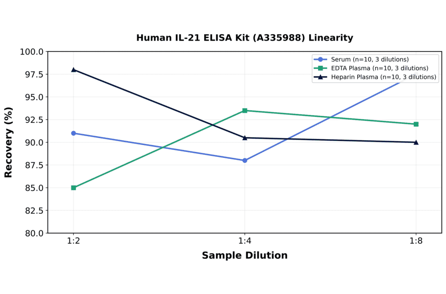 Linearity - Human IL-21 ELISA Kit (A335988) - Antibodies.com