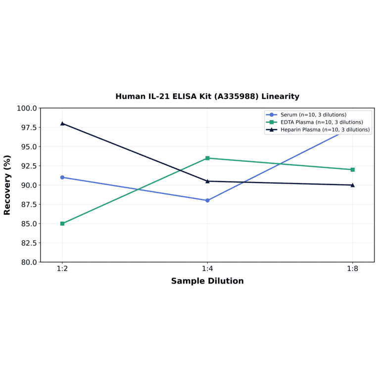 Linearity - Human IL-21 ELISA Kit (A335988) - Antibodies.com