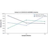 Linearity - Human IL-21 ELISA Kit (A335988) - Antibodies.com