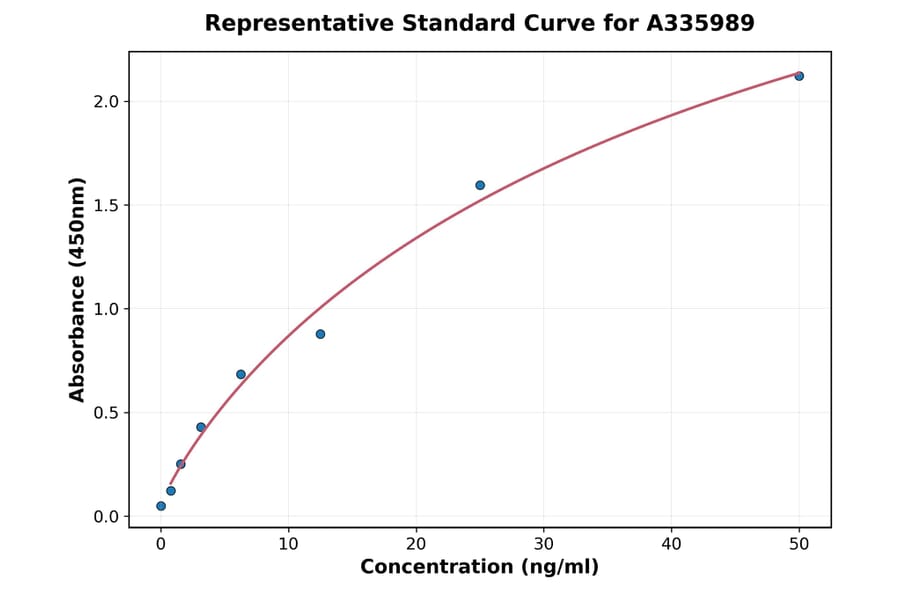 Standard Curve - Human CPA3 ELISA Kit (A335989) - Antibodies.com
