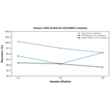 Linearity - Human CPA3 ELISA Kit (A335989) - Antibodies.com