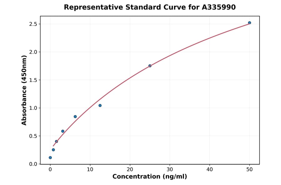 Standard Curve - Human OAS3 ELISA Kit (A335990) - Antibodies.com