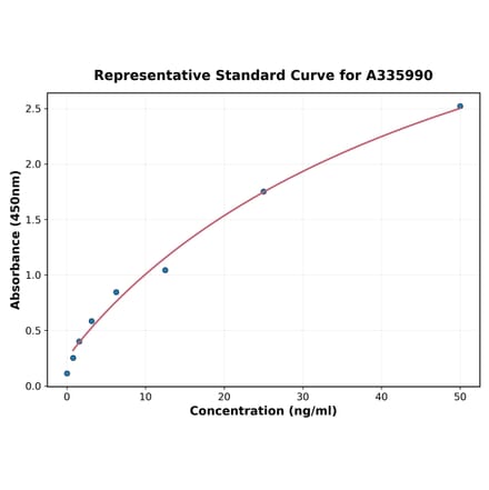 Standard Curve - Human OAS3 ELISA Kit (A335990) - Antibodies.com