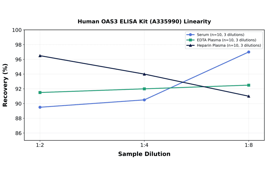 Linearity - Human OAS3 ELISA Kit (A335990) - Antibodies.com
