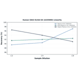 Linearity - Human OAS3 ELISA Kit (A335990) - Antibodies.com