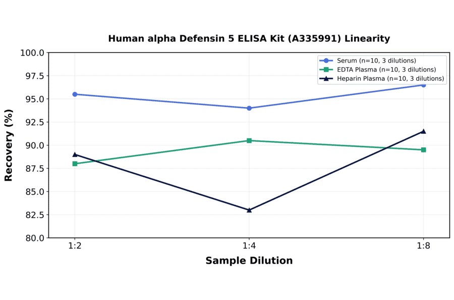 Linearity - Human alpha Defensin 5 ELISA Kit (A335991) - Antibodies.com