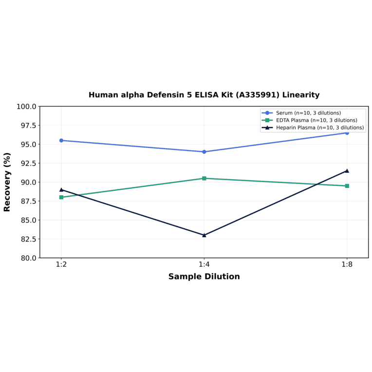 Linearity - Human alpha Defensin 5 ELISA Kit (A335991) - Antibodies.com