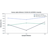 Linearity - Human alpha Defensin 5 ELISA Kit (A335991) - Antibodies.com