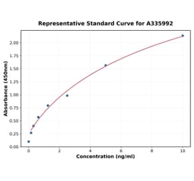 Standard Curve - Human Cathepsin G ELISA Kit (A335992) - Antibodies.com