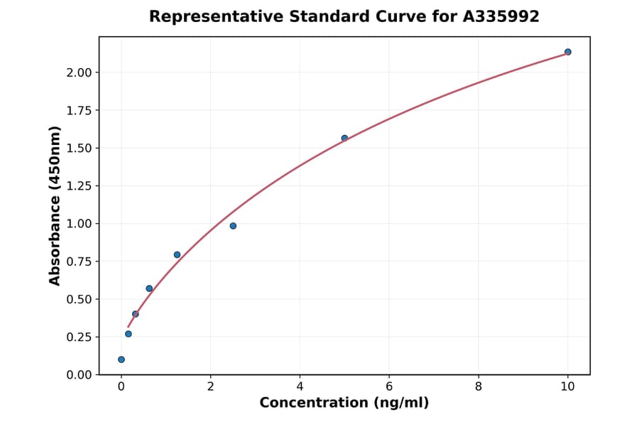 Standard Curve - Human Cathepsin G ELISA Kit (A335992) - Antibodies.com