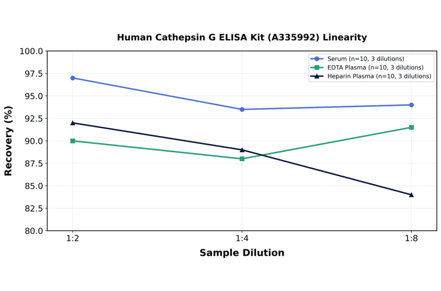 Linearity - Human Cathepsin G ELISA Kit (A335992) - Antibodies.com