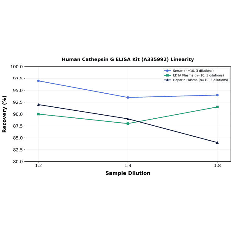 Linearity - Human Cathepsin G ELISA Kit (A335992) - Antibodies.com