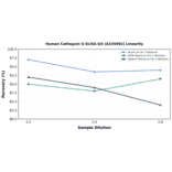 Linearity - Human Cathepsin G ELISA Kit (A335992) - Antibodies.com