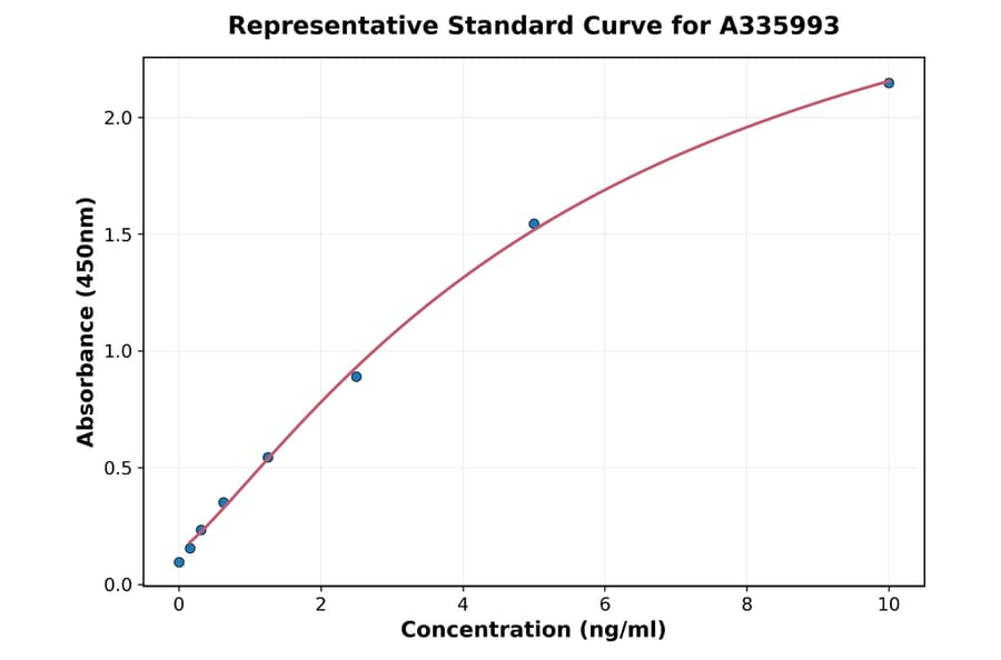 Standard Curve - Human RelB ELISA Kit (A335993) - Antibodies.com