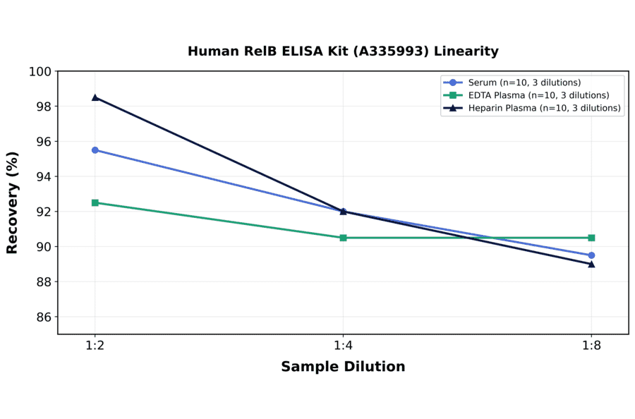 Linearity - Human RelB ELISA Kit (A335993) - Antibodies.com