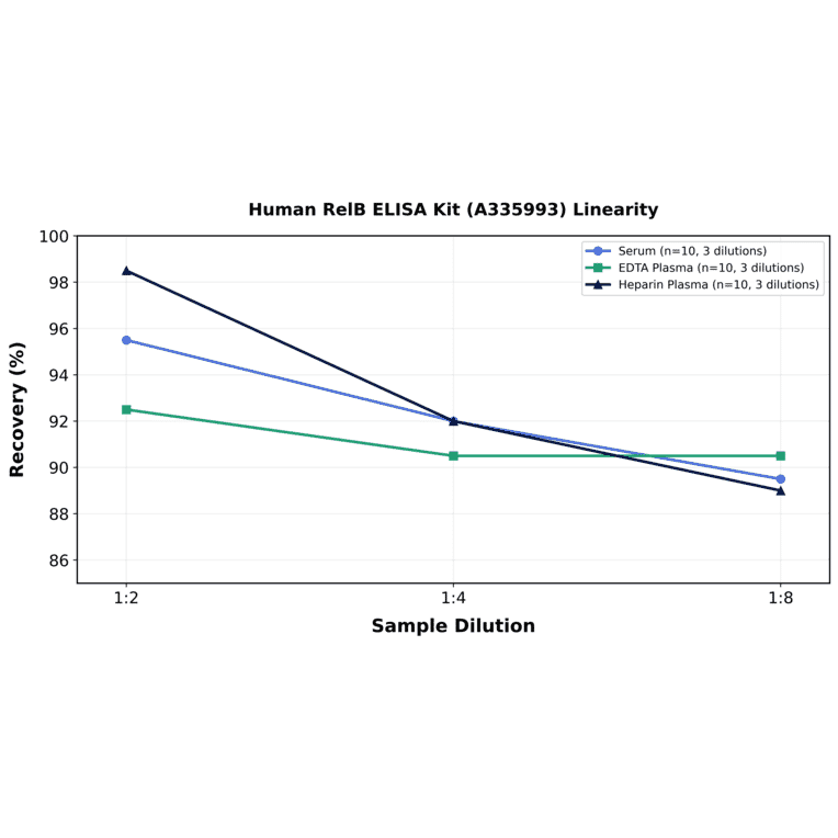 Linearity - Human RelB ELISA Kit (A335993) - Antibodies.com
