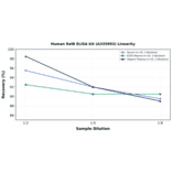 Linearity - Human RelB ELISA Kit (A335993) - Antibodies.com