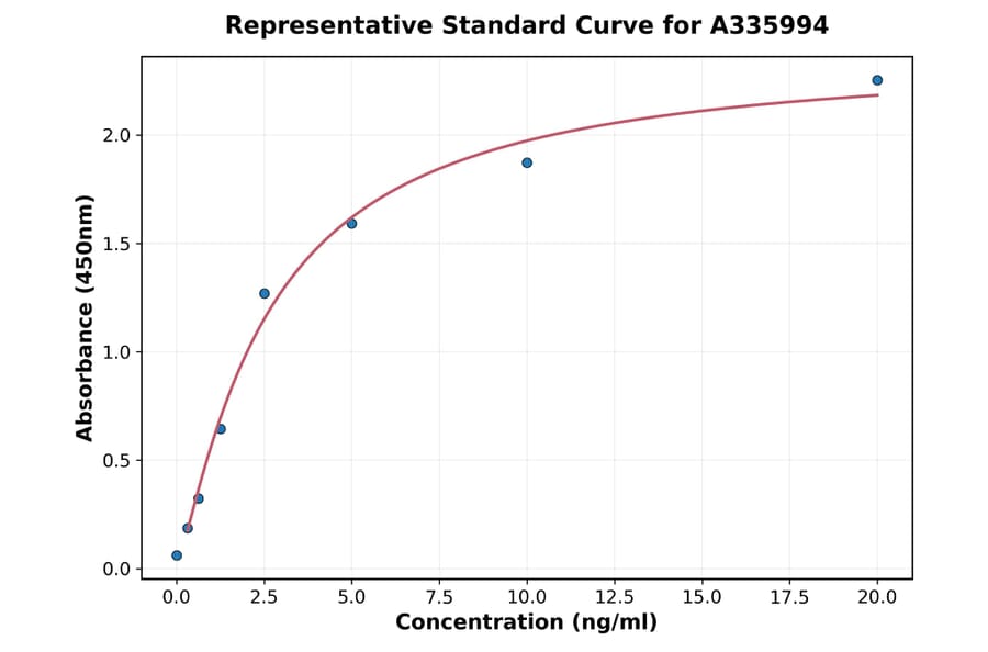 Standard Curve - Human EBP1 ELISA Kit (A335994) - Antibodies.com