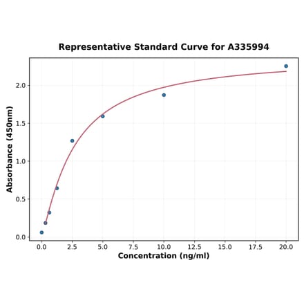 Standard Curve - Human EBP1 ELISA Kit (A335994) - Antibodies.com