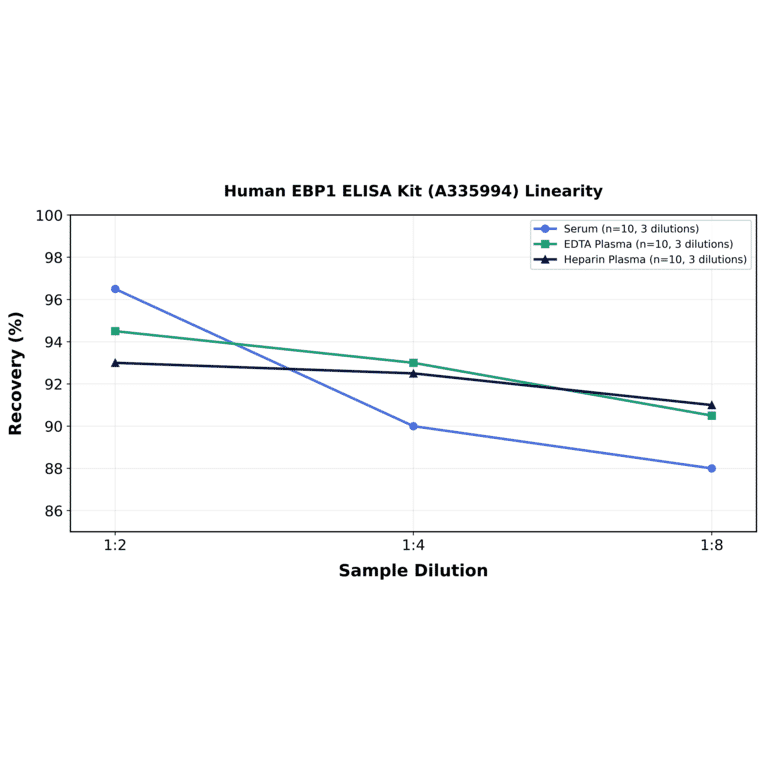 Linearity - Human EBP1 ELISA Kit (A335994) - Antibodies.com