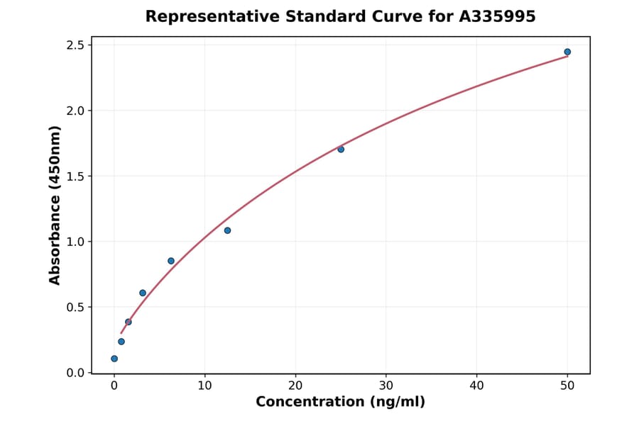 Standard Curve - Human UGCG ELISA Kit (A335995) - Antibodies.com