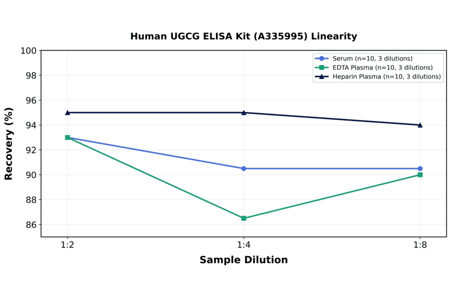 Linearity - Human UGCG ELISA Kit (A335995) - Antibodies.com
