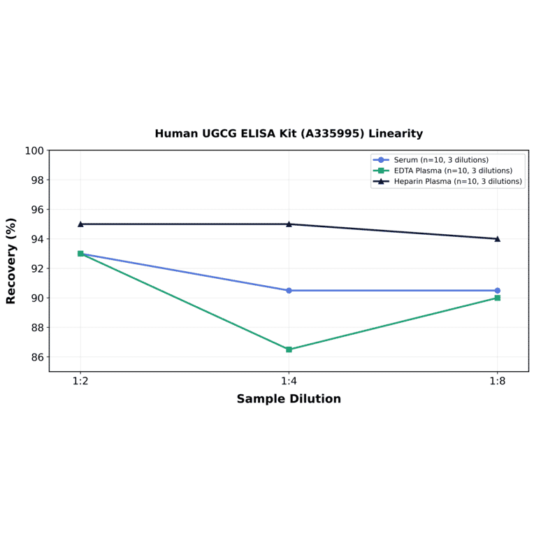 Linearity - Human UGCG ELISA Kit (A335995) - Antibodies.com
