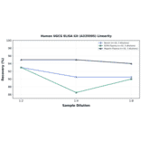 Linearity - Human UGCG ELISA Kit (A335995) - Antibodies.com