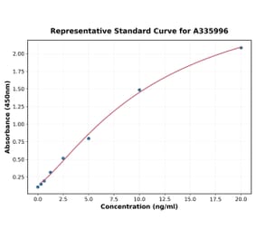 Standard Curve - Human TCTP ELISA Kit (A335996) - Antibodies.com