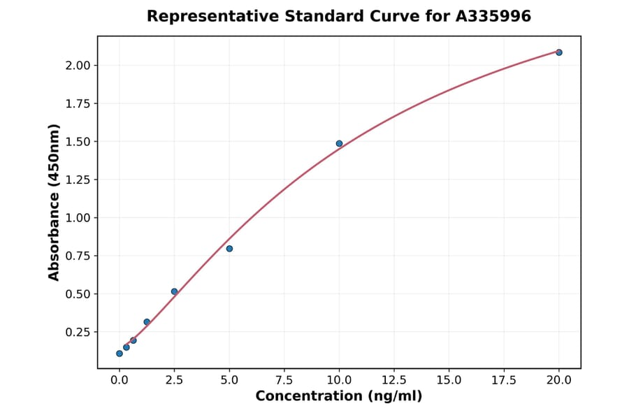 Standard Curve - Human TCTP ELISA Kit (A335996) - Antibodies.com