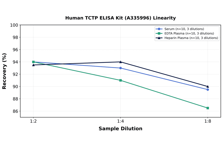 Linearity - Human TCTP ELISA Kit (A335996) - Antibodies.com