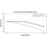 Linearity - Human TCTP ELISA Kit (A335996) - Antibodies.com
