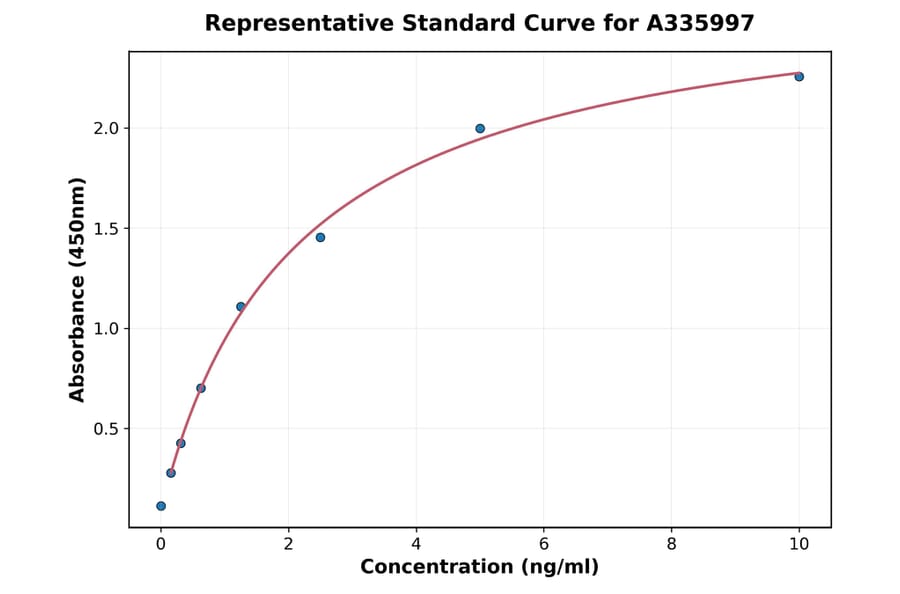 Standard Curve - Human CD43 ELISA Kit (A335997) - Antibodies.com
