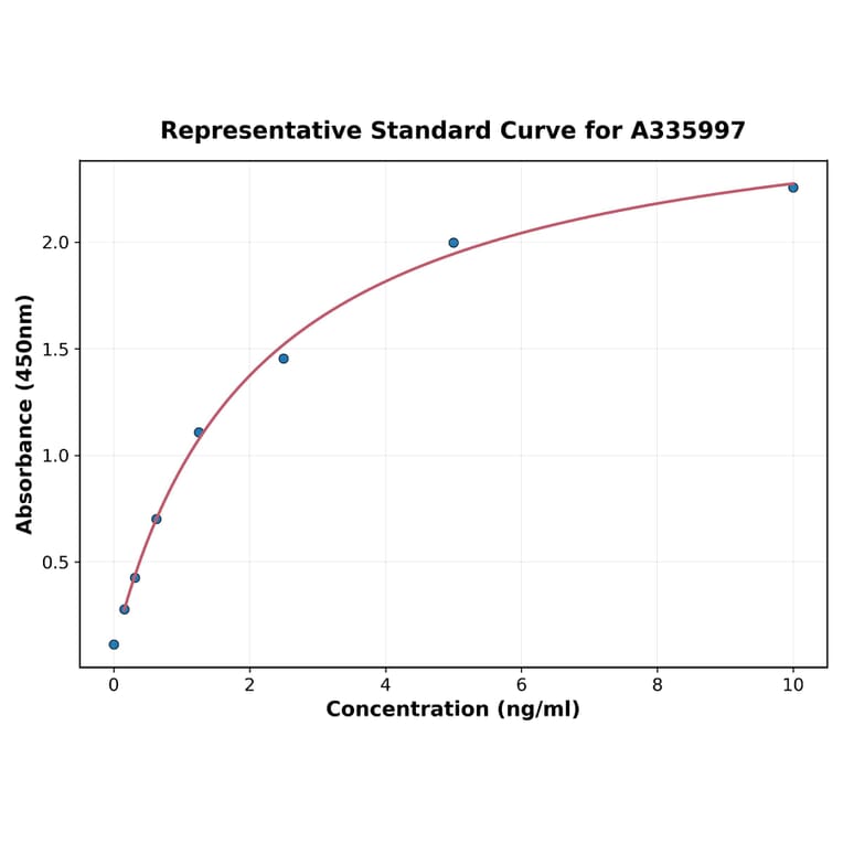 Standard Curve - Human CD43 ELISA Kit (A335997) - Antibodies.com