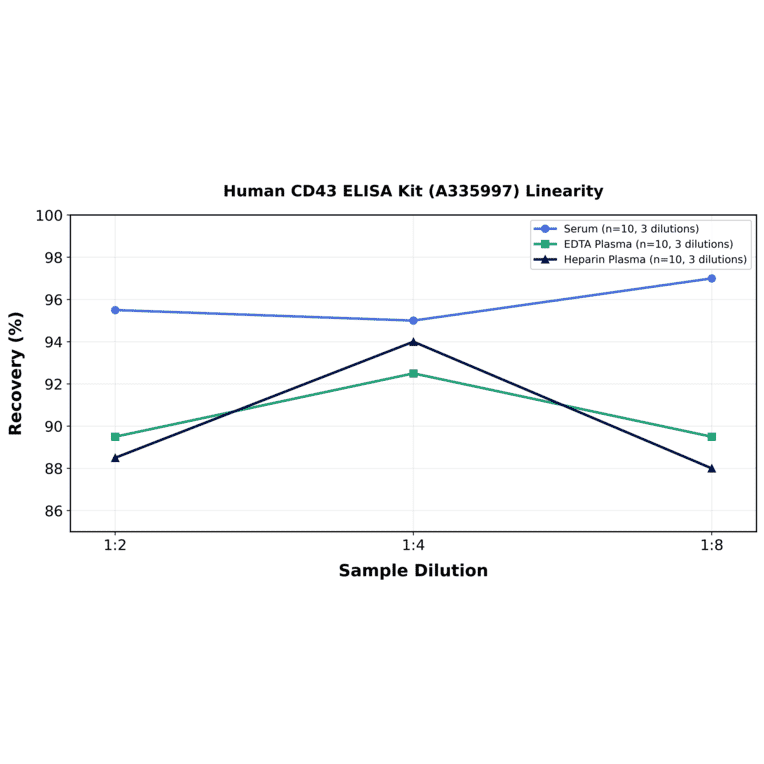 Linearity - Human CD43 ELISA Kit (A335997) - Antibodies.com