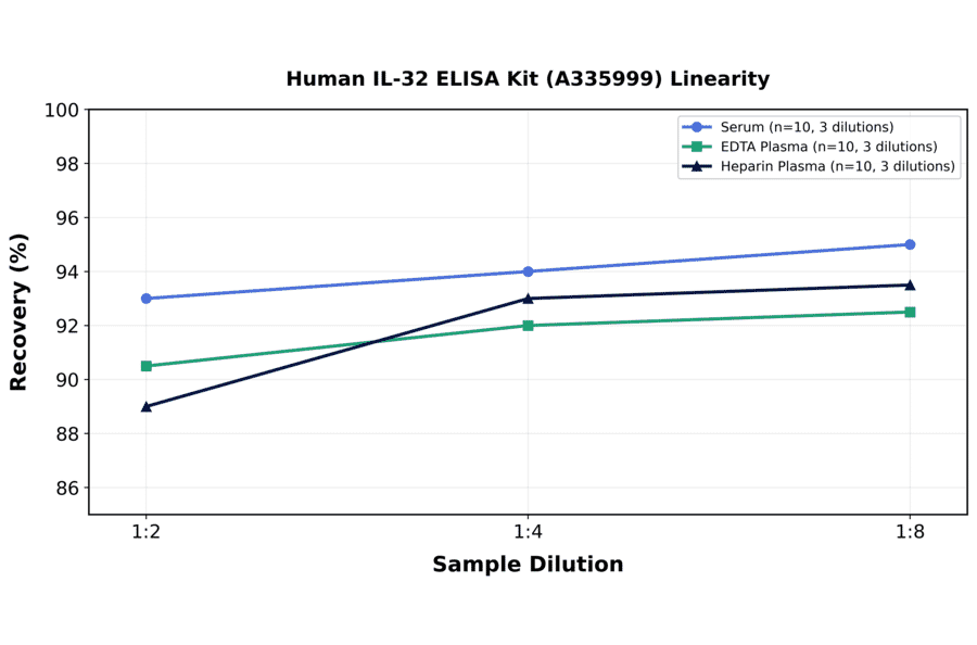 Linearity - Human IL-32 ELISA Kit (A335999) - Antibodies.com