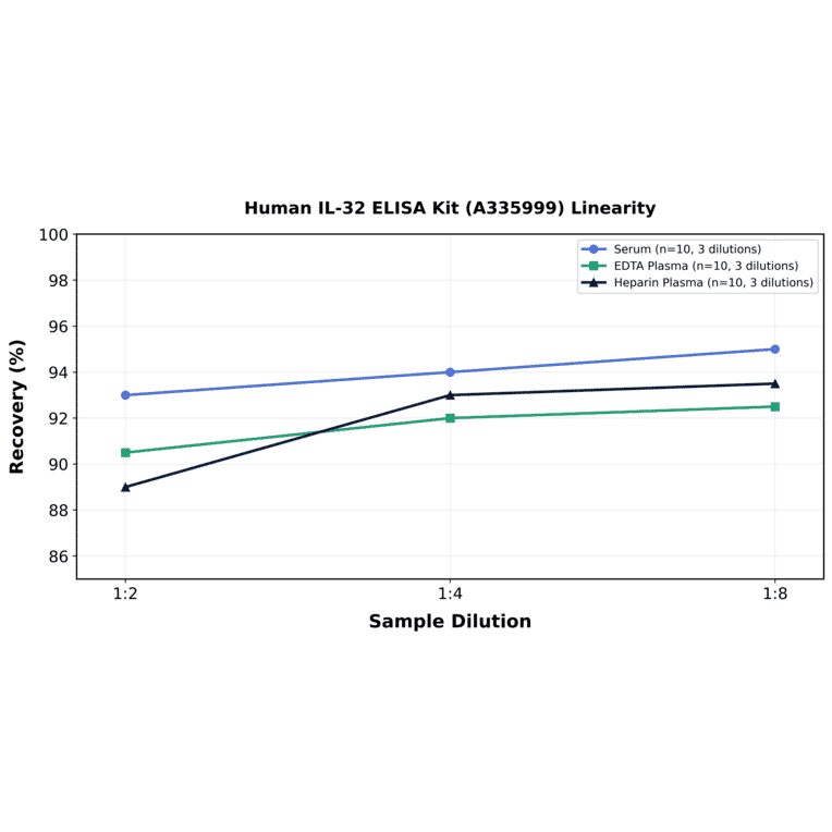 Linearity - Human IL-32 ELISA Kit (A335999) - Antibodies.com