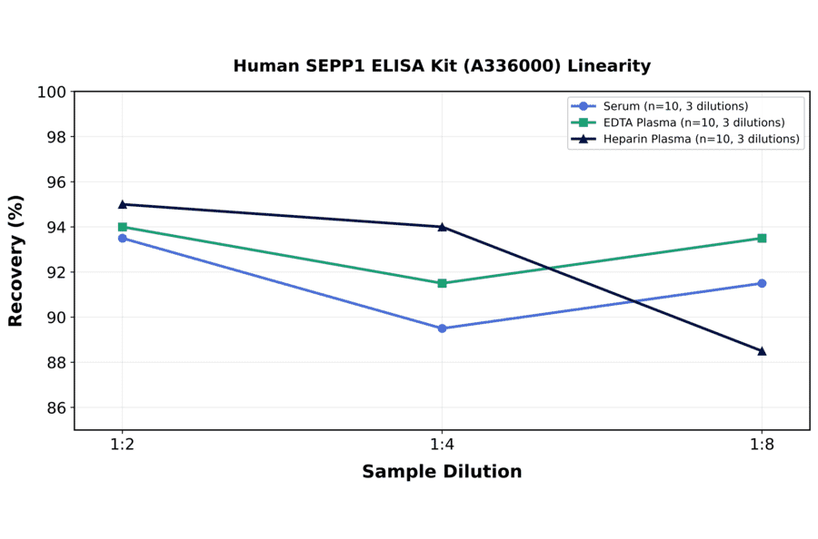 Linearity - Human SEPP1 ELISA Kit (A336000) - Antibodies.com