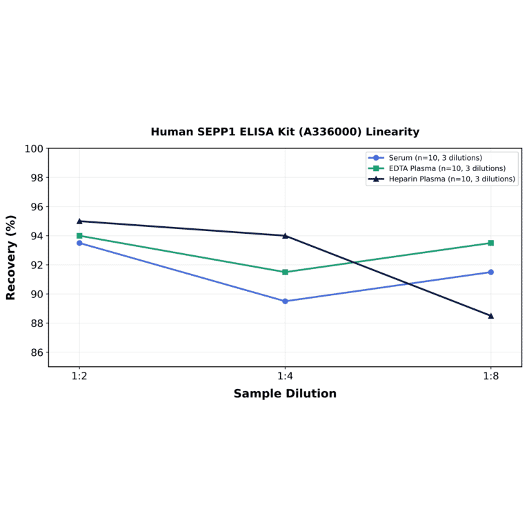 Linearity - Human SEPP1 ELISA Kit (A336000) - Antibodies.com