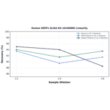 Linearity - Human SEPP1 ELISA Kit (A336000) - Antibodies.com
