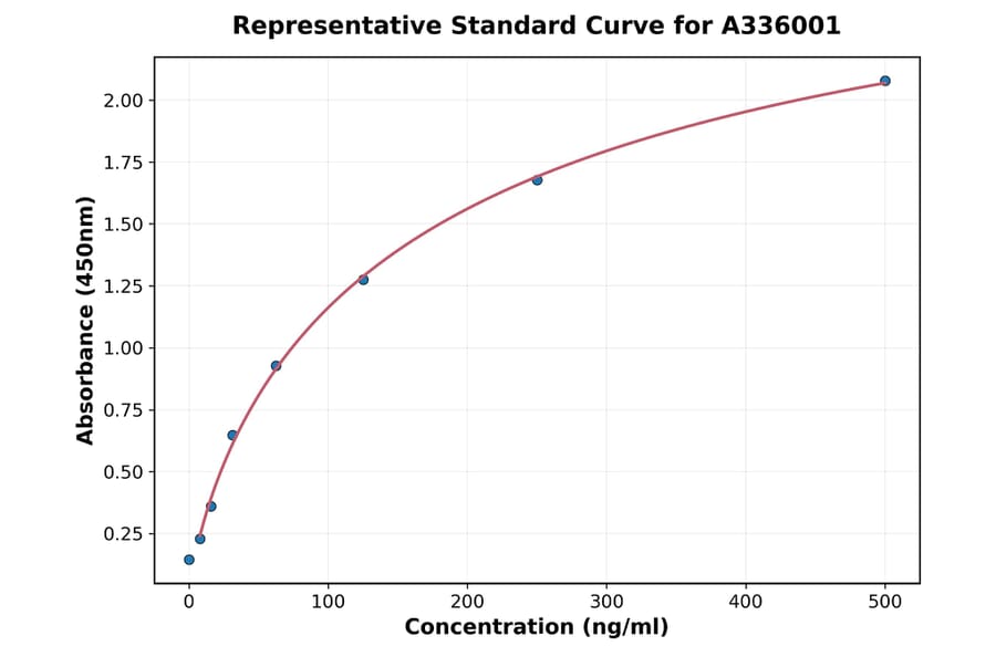 Standard Curve - Human IL2 Receptor beta ELISA Kit (A336001) - Antibodies.com