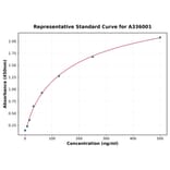 Standard Curve - Human IL2 Receptor beta ELISA Kit (A336001) - Antibodies.com