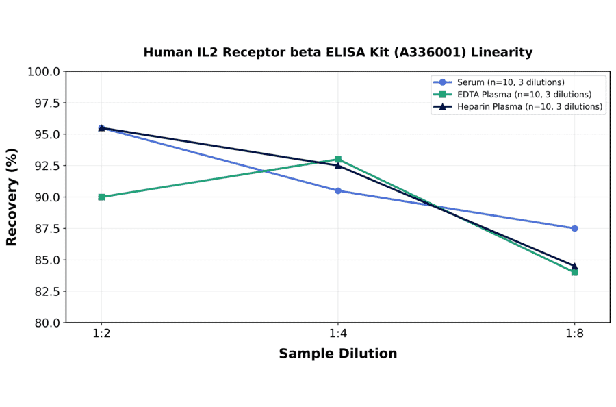 Linearity - Human IL2 Receptor beta ELISA Kit (A336001) - Antibodies.com