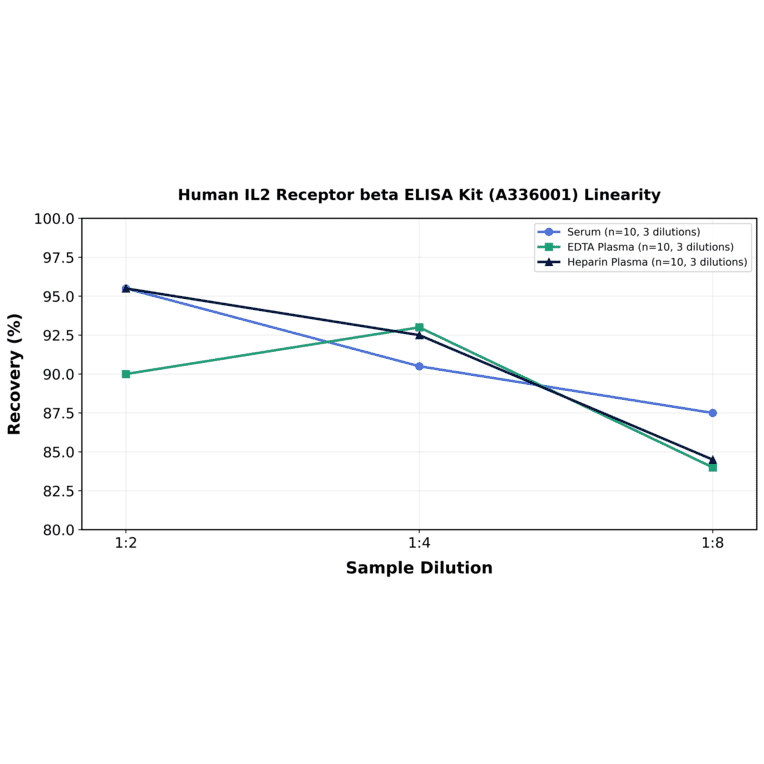 Linearity - Human IL2 Receptor beta ELISA Kit (A336001) - Antibodies.com