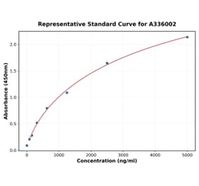 Standard Curve - Human Neuropilin-1 ELISA Kit (A336002) - Antibodies.com