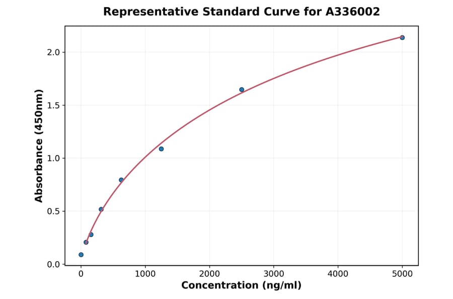 Standard Curve - Human Neuropilin-1 ELISA Kit (A336002) - Antibodies.com