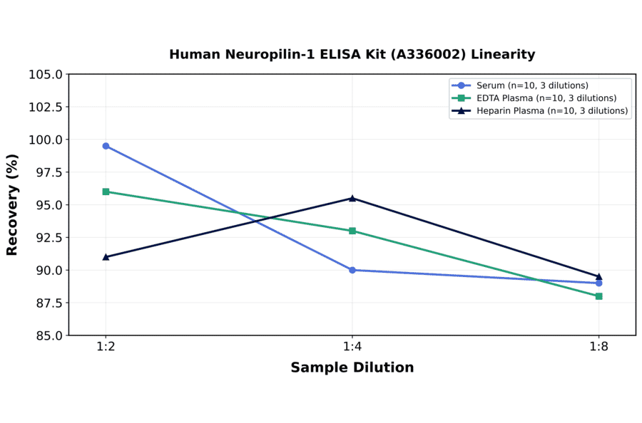 Linearity - Human Neuropilin-1 ELISA Kit (A336002) - Antibodies.com