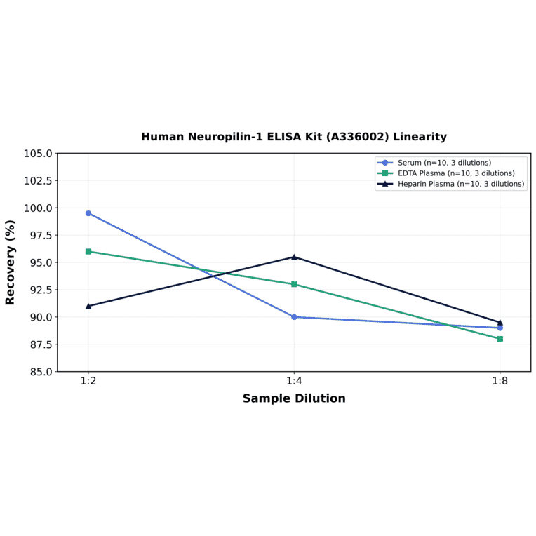 Linearity - Human Neuropilin-1 ELISA Kit (A336002) - Antibodies.com