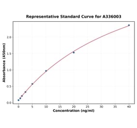 Standard Curve - Human CD3 epsilon ELISA Kit (A336003) - Antibodies.com